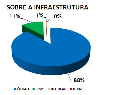 SOBRE A INFRAESTRUTURA: 88% ÓTIMO, 11% BOM, 1% REGULAR, 0% RUIM