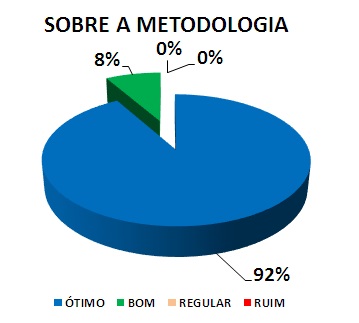 SOBRE A METODOLOGIA: 92% ÓTIMO, 8% BOM, 0% REGULAR, 0% RUIM