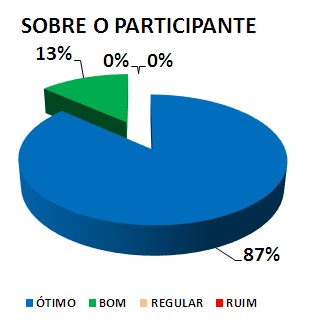 SOBRE O PARTICIPANTE: 87% ÓTIMO, 13% BOM, 0% REGULAR, 0% RUIM