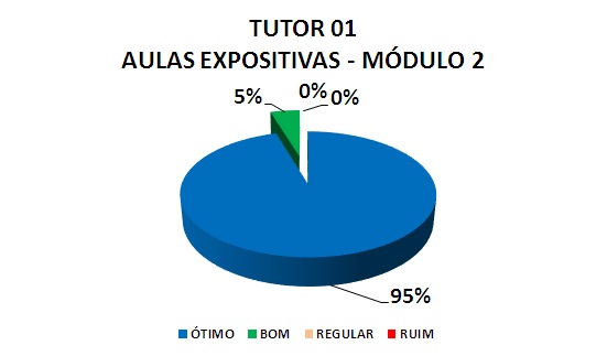 TUTOR 01 AULAS EXPOSITIVAS - MÓDULO 2: 95% ÓTIMO, 5% BOM, 0% REGULAR, 0% RUIM