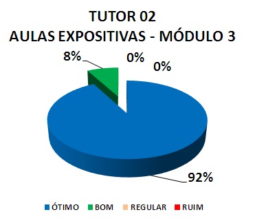 TUTOR 02 AULAS EXPOSITIVAS - MÓDULO 3: 92% ÓTIMO, 8% BOM, 0% REGULAR, 0% RUIM