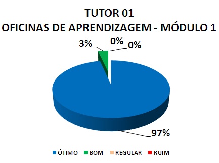 TUTOR 01 OFICINAS DE APRENDIZAGEM - MÓDULO 1: 97% ÓTIMO, 3% BOM, 0% REGULAR, 0% RUIM