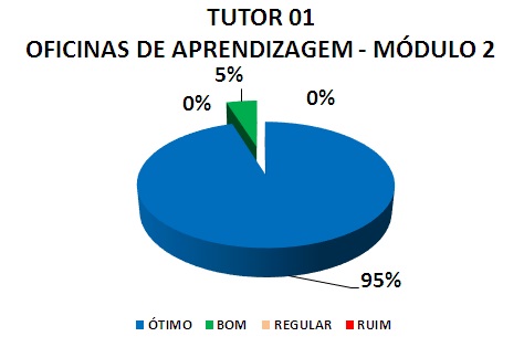TUTOR 01 OFICINAS DE APRENDIZAGEM - MÓDULO 2: 95% ÓTIMO, 5% BOM, 0% REGULAR, 0% RUIM