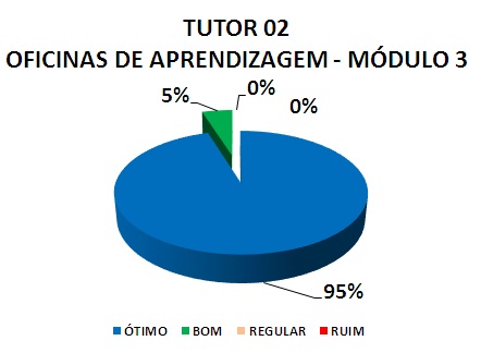 TUTOR 02 OFICINAS DE APRENDIZAGEM - MÓDULO 3: 95% ÓTIMO, 5% BOM, 0% REGULAR, 0% RUIM