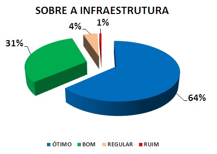 SOBRE A INFRAESTRUTURA: 64% ÓTIMO, 31% BOM, 4% REGULAR, 1% RUIM