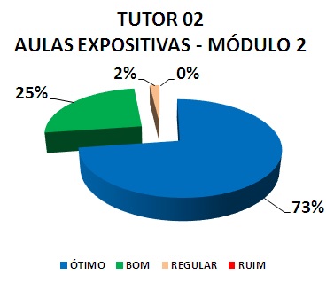 TUTOR 02 AULAS EXPOSITIVAS - MÓDULO 2: 73% ÓTIMO, 25% BOM, 2% REGULAR, 0% RUIM