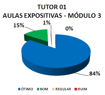 TUTOR 01 AULAS EXPOSITIVAS - MÓDULO 3: 84% ÓTIMO, 15% BOM, 1% REGULAR, 0% RUIM