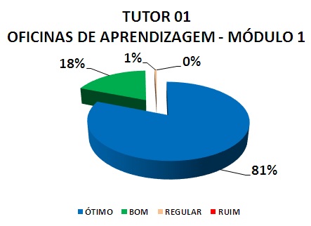 TUTOR 01 OFICINAS DE APRENDIZAGEM - MÓDULO 1: 81% ÓTIMO, 18% BOM, 1% REGULAR, 0% RUIM