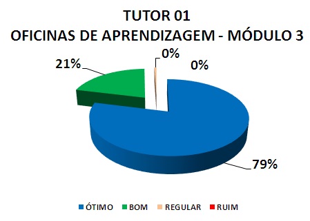 TUTOR 01 OFICINAS DE APRENDIZAGEM - MÓDULO 3: 79% ÓTIMO, 21% BOM, 0% REGULAR, 0% RUIM
