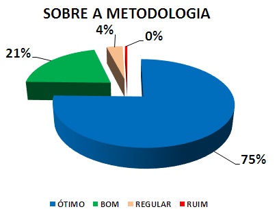 SOBRE A METODOLOGIA: 75% ÓTIMO, 21% BOM, 4% REGULAR, 0% RUIM