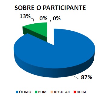SOBRE O PARTICIPANTE: 87% ÓTIMO, 13% BOM, 0% REGULAR, 0% RUIM