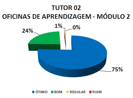 TUTOR 02 OFICINAS DE APRENDIZAGEM - MÓDULO 2: 75% ÓTIMO, 24% BOM, 1% REGULAR, 0% RUIM