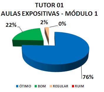 TUTOR 01 AULAS EXPOSITIVAS - MÓDULO 1: 76% ÓTIMO, 22% BOM, 2% REGULAR, 0% RUIM