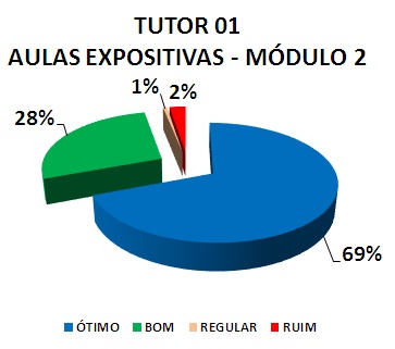TUTOR 01 AULAS EXPOSITIVAS - MÓDULO 2: 69% ÓTIMO, 28% BOM, 1% REGULAR, 2% RUIM