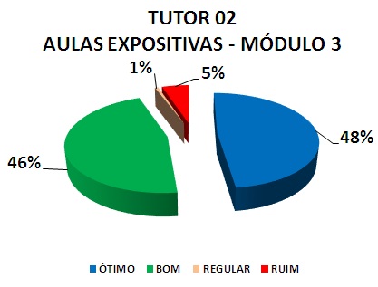 TUTOR 02 AULAS EXPOSITIVAS - MÓDULO 3: 48% ÓTIMO, 46% BOM, 1% REGULAR, 5% RUIM