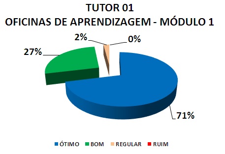 TUTOR 01 OFICINAS DE APRENDIZAGEM - MÓDULO 1: 71% ÓTIMO, 27% BOM, 2% REGULAR, 0% RUIM