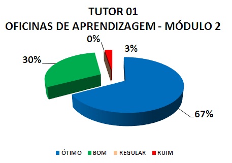 TUTOR 01 OFICINAS DE APRENDIZAGEM - MÓDULO 2: 67% ÓTIMO, 30% BOM, 0% REGULAR, 3% RUIM