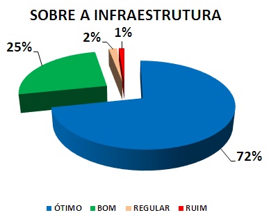 SOBRE A INFRAESTRUTURA: 72% ÓTIMO, 25% BOM, 2% REGULAR, 1% RUIM