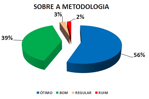 SOBRE A METODOLOGIA: 56% ÓTIMO, 39% BOM, 3% REGULAR, 2% RUIM
