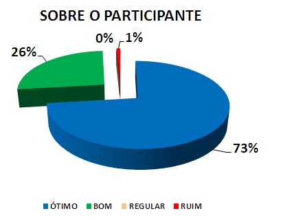 SOBRE O PARTICIPANTE: 73% ÓTIMO, 26% BOM, 0% REGULAR, 1% RUIM