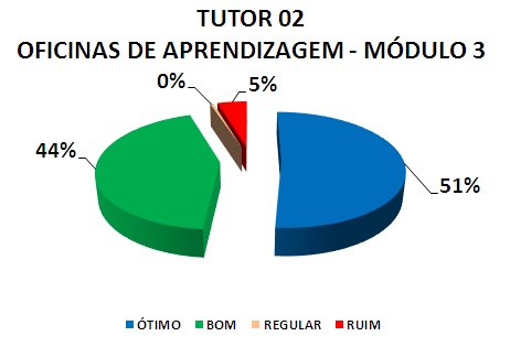 TUTOR 02 OFICINAS DE APRENDIZAGEM - MÓDULO 3: 51% ÓTIMO, 44% BOM, 0% REGULAR, 5% RUIM