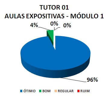 TUTOR 01 AULAS EXPOSITIVAS - MÓDULO 1: 96% ÓTIMO, 4% BOM, 0% REGULAR, 0% RUIM