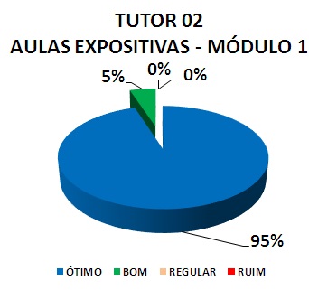 TUTOR 02 AULAS EXPOSITIVAS - MÓDULO 1: 95% ÓTIMO, 5% BOM, 0% REGULAR, 0% RUIM