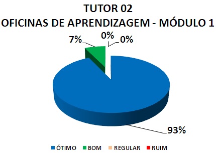 TUTOR 02 OFICINAS DE APRENDIZAGEM - MÓDULO 1: 93% ÓTIMO, 7% BOM, 0% REGULAR, 0% RUIM