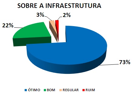 SOBRE A INFRAESTRUTURA: 73% ÓTIMO, 22% BOM, 3% REGULAR, 2% RUIM