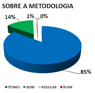 SOBRE A METODOLOGIA: 85% ÓTIMO, 14% BOM, 1% REGULAR, 0% RUIM