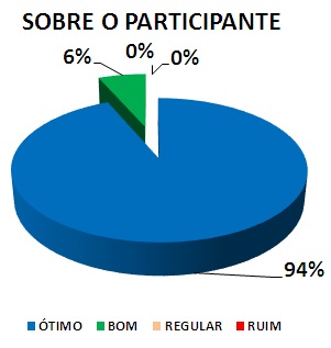SOBRE O PARTICIPANTE: 94% ÓTIMO, 6% BOM, 0% REGULAR, 0% RUIM