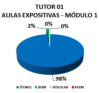 TUTOR 01 AULAS EXPOSITIVAS - MÓDULO 1: 98% ÓTIMO, 2% BOM, 0% REGULAR, 0% RUIM 