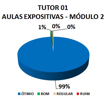 TUTOR 01 AULAS EXPOSITIVAS - MÓDULO 2: 99% ÓTIMO, 1% BOM, 0% REGULAR, 0% RUIM 