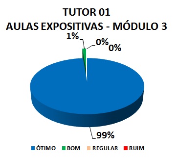 TUTOR 01 AULAS EXPOSITIVAS - MÓDULO 3: 99% ÓTIMO, 1% BOM, 0% REGULAR, 0% RUIM 