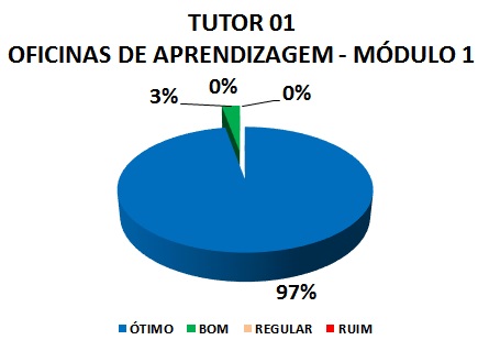 TUTOR 01 AULAS EXPOSITIVAS - MÓDULO 1: 99% ÓTIMO, 1% BOM, 0% REGULAR, 0% RUIM 