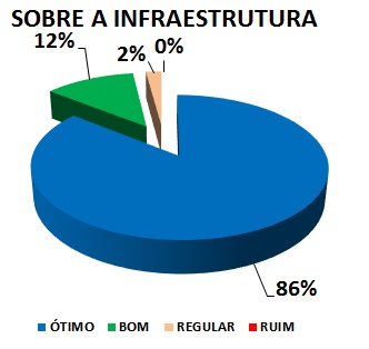 SOBRE A INFRAESTRUTURA: 86% ÓTIMO, 12% BOM, 2% REGULAR, 0% RUIM 