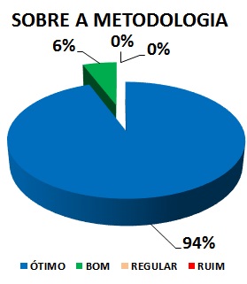 SOBRE A METODOLOGIA: 94% ÓTIMO, 6% BOM, 0% REGULAR, 0% RUIM 