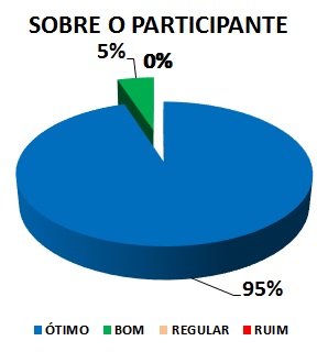 SOBRE O PARTICIPANTE: 95% ÓTIMO, 5% BOM, 0% REGULAR, 0% RUIM 