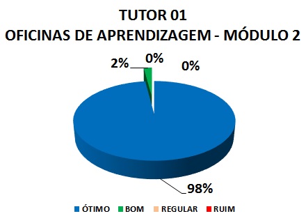 TUTOR 01 OFICINAS DE APRENDIZAGEM - MÓDULO 2: 98% ÓTIMO, 2% BOM, 0% REGULAR, 0% RUIM 