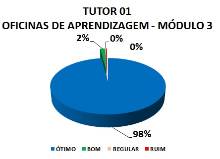 TUTOR 01 OFICINAS DE APRENDIZAGEM - MÓDULO 3: 98% ÓTIMO, 2% BOM, 0% REGULAR, 0% RUIM 