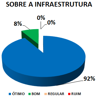 Gráfico: sobre a infraestrutura. 8% bom, 92% ótimo.