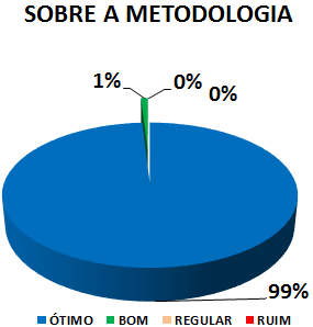 Gráfico: sobre a metodologia. 1% bom, 99% ótimo.