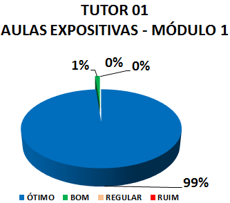 Gráfico: tutor 01 aulas expositivas - módulo 1. 1% bom, 99% ótimo.