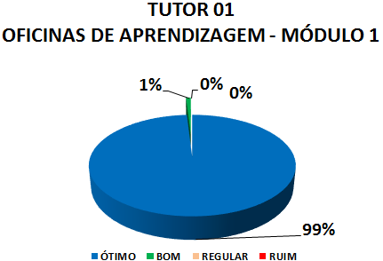Gráfico: tutor 01 oficinas de aprendizagem - módulo 1. 1% bom, 99% ótimo.