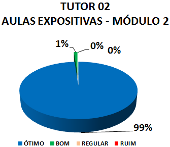 Gráfico: tutor 02 aulas expositivas - módulo 2. 1% bom, 99% ótimo.