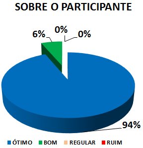 Gráfico: sobre o participante. 6% bom, 94% ótimo.