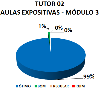 Gráfico: tutor 02 aulas expositivas - módulo 3. 1% bom, 99% ótimo.