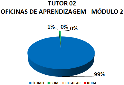 Gráfico: tutor 02 oficinas de aprendizagem - módulo 2. 1% bom, 99% ótimo.