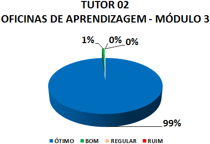 Gráfico: tutor 02 oficinas de aprendizagem - módulo 3. 1% bom, 99% ótimo.