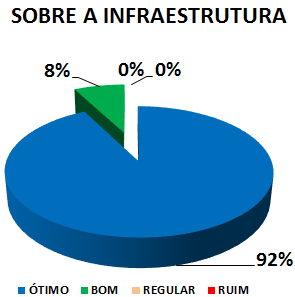 SOBRE A INFRAESTRUTURA: 92% ÓTIMO, 8% BOM, 0% REGULAR, 0% RUIM